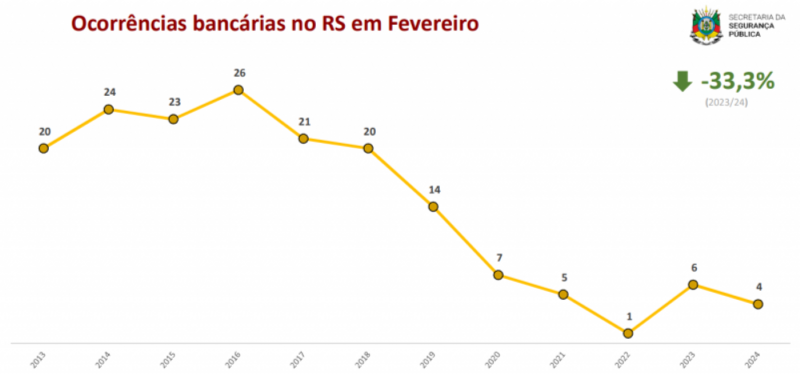 Estado Encerra Fevereiro Sem Nenhum Latroc Nio E Queda Dos Homic Dios