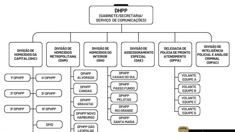organograma dhpp